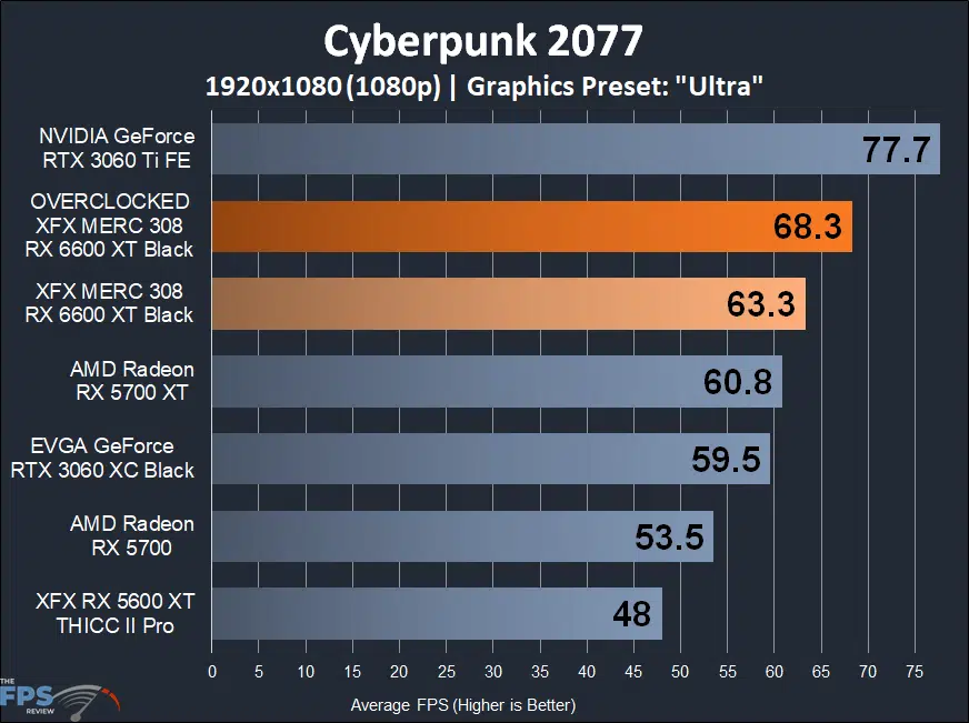 XFX SPEEDSTER MERC 308 Radeon RX 6600 XT Black Cyberpunk 2077 1080p Game Performance Graph