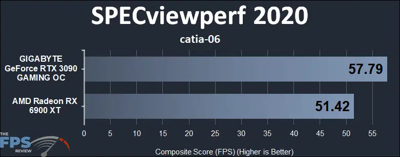 Radeon RX 6900 XT vs GeForce RTX 3090 Compute Benchmarks SPECviewperf 2020 catia-06