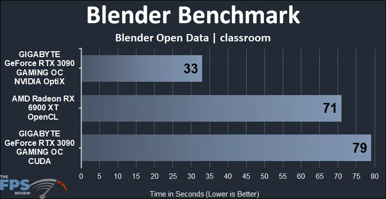 Radeon RX 6900 XT vs GeForce RTX 3090 Compute Benchmarks Blender Benchmark classroom