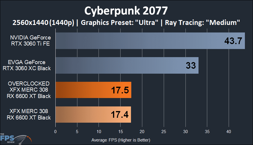 XFX SPEEDSTER MERC 308 Radeon RX 6600 XT Black Cyberpunk 2077 1440p Ray Tracing Game Performance Graph