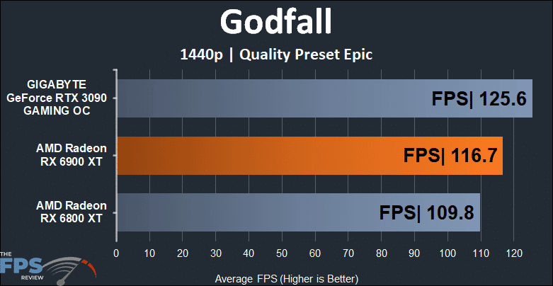 AMD Radeon RX 6900 XT Video Card Godfall 1440p Graph