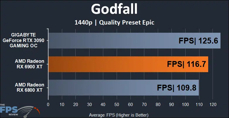 AMD Radeon RX 6900 XT Video Card Godfall 1440p Graph