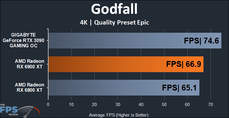 AMD Radeon RX 6900 XT Video Card Godfall 4K Graph