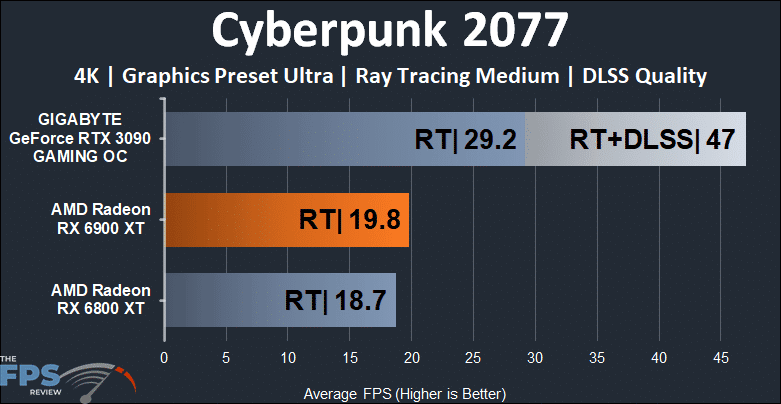 AMD Radeon RX 6900 XT Video Card Cyberpunk 2077 Ray Tracing 4K Graph