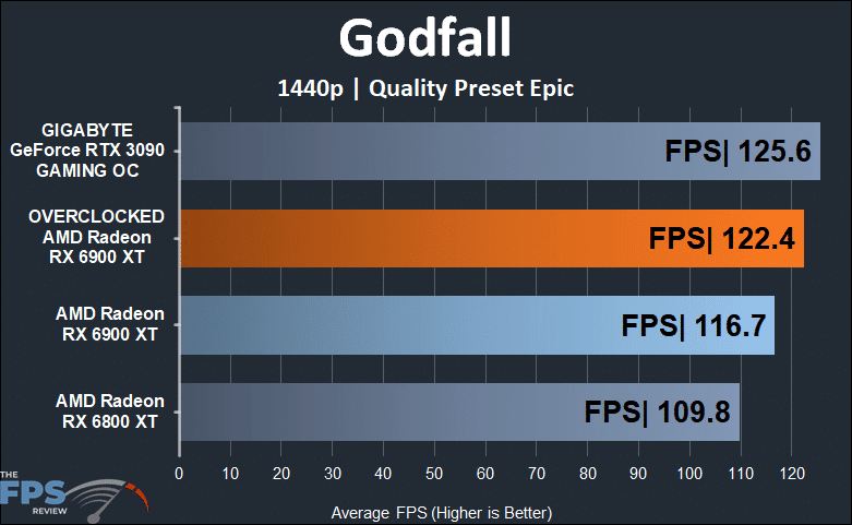 Overclocked AMD Radeon RX 6900 XT Godfall 1440p Graph