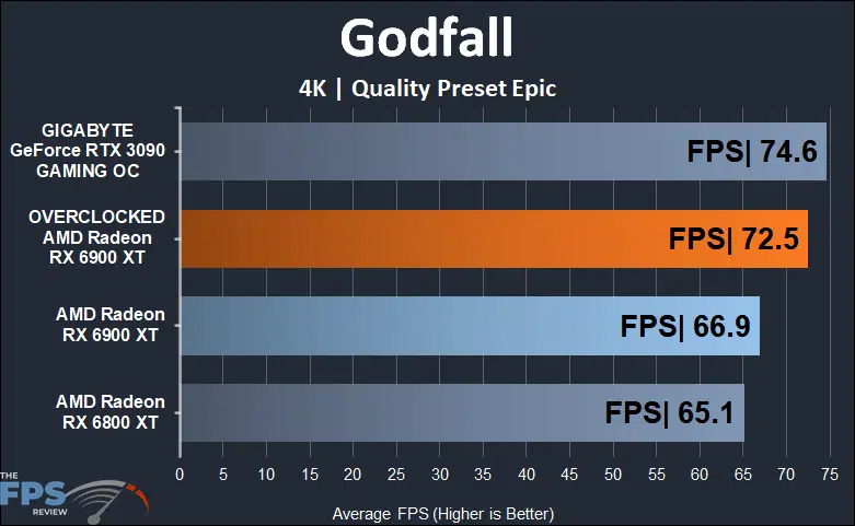 Overclocked AMD Radeon RX 6900 XT Godfall 4K Graph