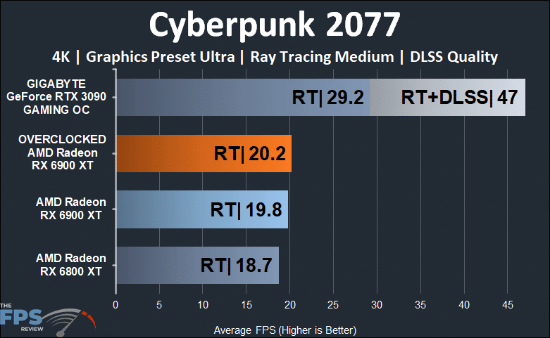 Overclocked AMD Radeon RX 6900 XT Cyberpunk 2077 Ray Tracing 4K Graph