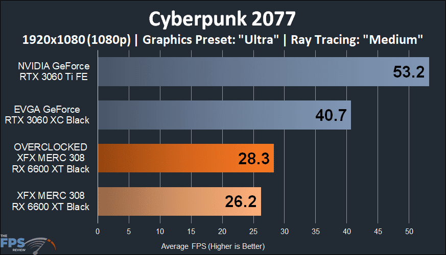 XFX SPEEDSTER MERC 308 Radeon RX 6600 XT Black Cyberpunk 2077 1080p Ray Tracing Game Performance Graph