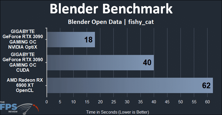 Radeon RX 6900 XT vs GeForce RTX 3090 Compute Benchmarks Blender Benchmark fishy_cat