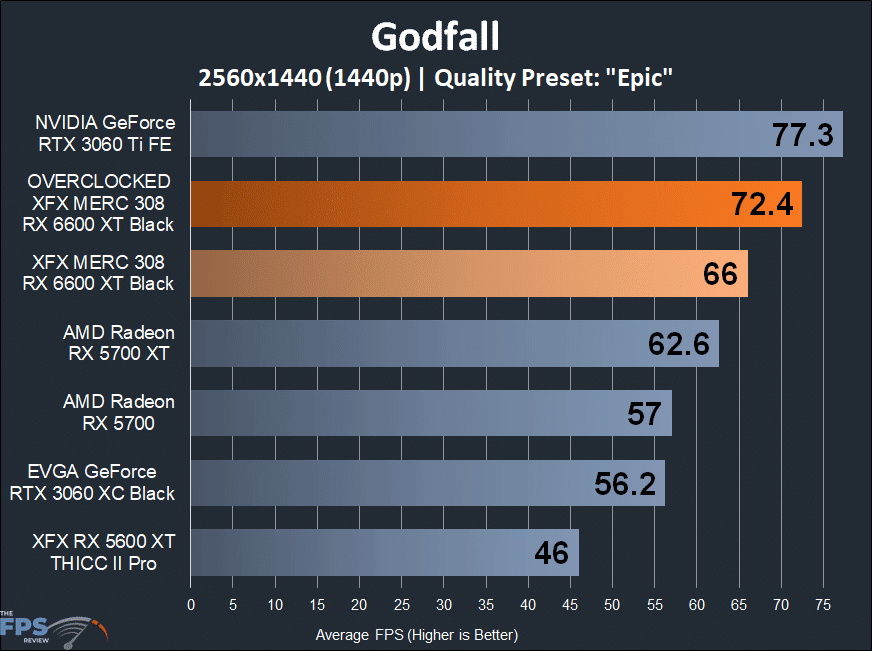 XFX SPEEDSTER MERC 308 Radeon RX 6600 XT Black Godfall 1440p Game Performance Graph