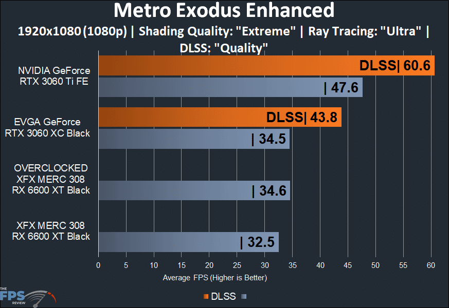 XFX SPEEDSTER MERC 308 Radeon RX 6600 XT Black Metro Exodus Enhanced DLSS 1080p game performance graph