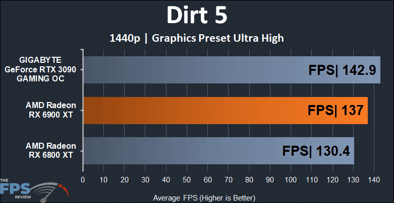 AMD Radeon RX 6900 XT Video Card Dirt 5 1440p Graph