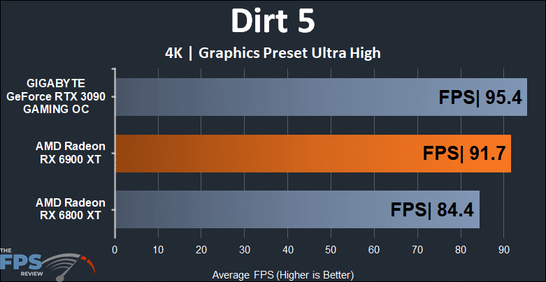 AMD Radeon RX 6900 XT Video Card Dirt 5 4K Graph
