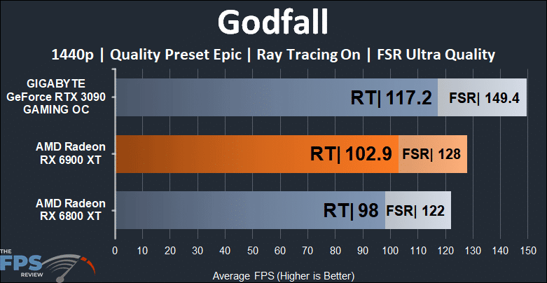 AMD Radeon RX 6900 XT Video Card Godfall Ray Tracing FSR 1440p Graph