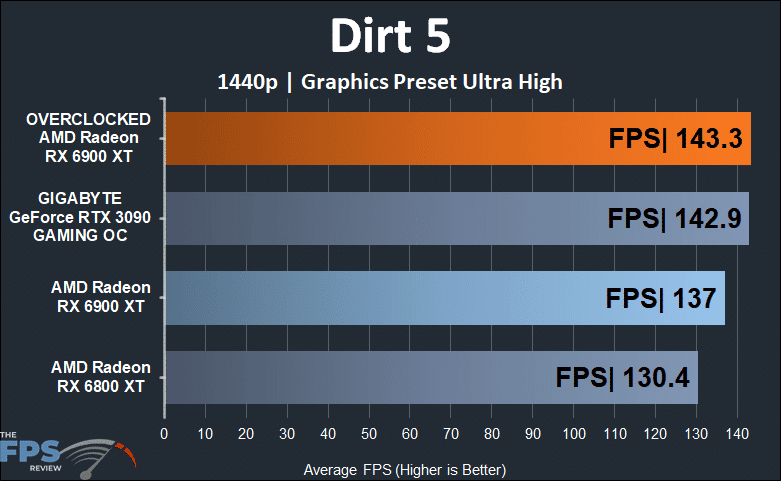 Overclocked AMD Radeon RX 6900 XT Dirt 5 1440p Graph
