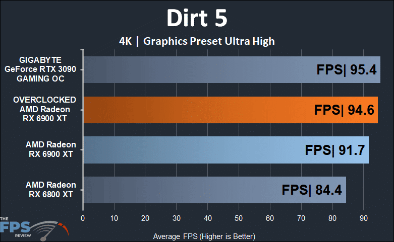 Overclocked AMD Radeon RX 6900 XT Dirt 5 4K Graph