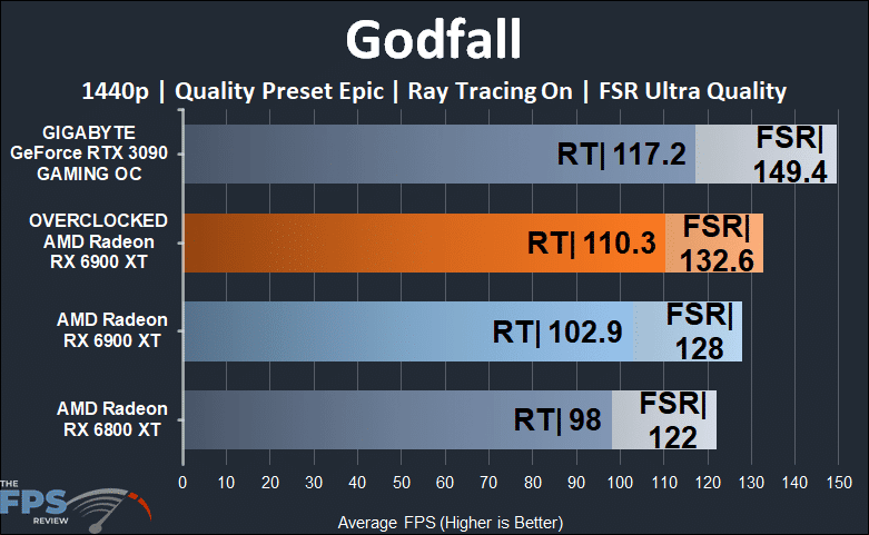 Overclocked AMD Radeon RX 6900 XT Godfall Ray Tracing FSR 1440p Graph