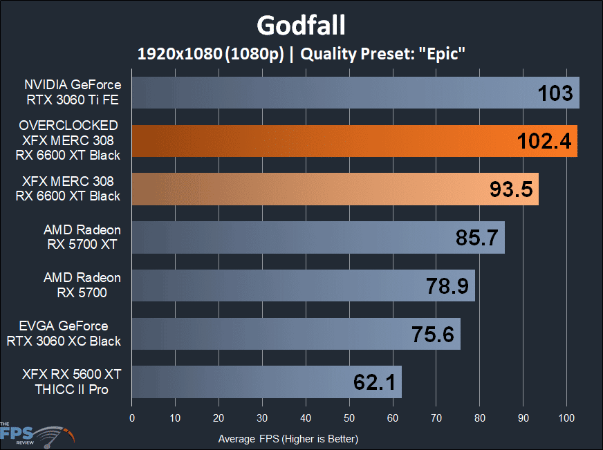 XFX SPEEDSTER MERC 308 Radeon RX 6600 XT Black Godfall 1080p Game Performance Graph