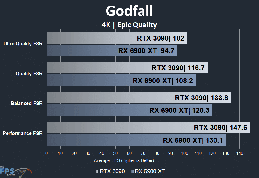 Godfall 4K Radeon RX 6900 XT versus GeForce RTX 3090 FSR Comparison Graph