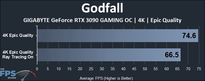Godfall GeForce RTX 3090 4K Ray Tracing Comparison Performance Graph
