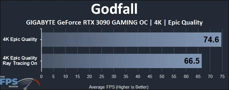 Godfall GeForce RTX 3090 4K Ray Tracing Comparison Performance Graph