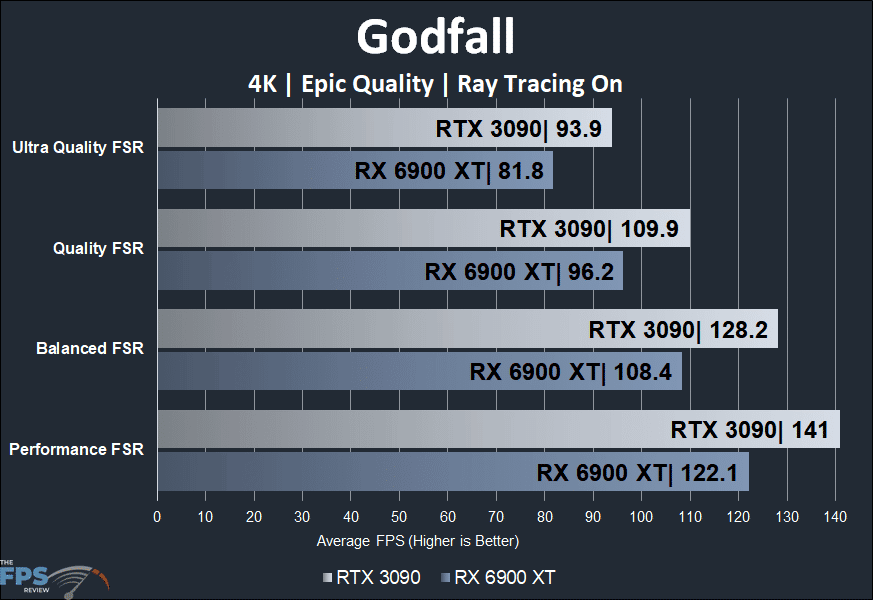 Godfall 4K Radeon RX 6900 XT versus GeForce RTX 3090 Ray Tracing FSR Comparison Graph
