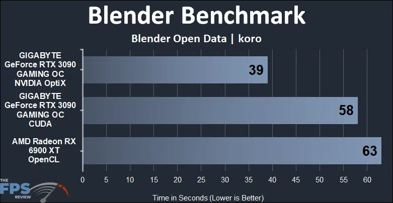 Radeon RX 6900 XT vs GeForce RTX 3090 Compute Benchmarks Blender Benchmark koro