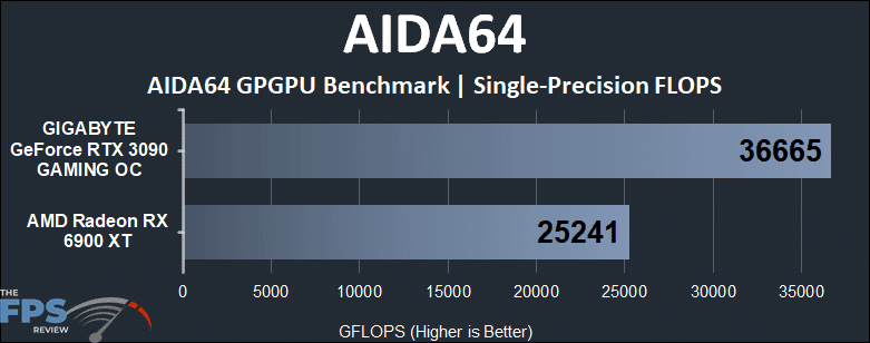 Radeon RX 6900 XT vs GeForce RTX 3090 Compute Benchmarks AIDA64 Single-Precision FLOPS
