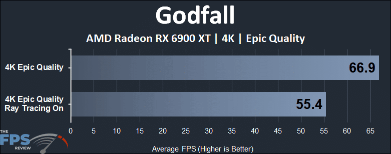 Godfall Radeon RX 6900 XT 4K Ray Tracing Comparison Performance Graph