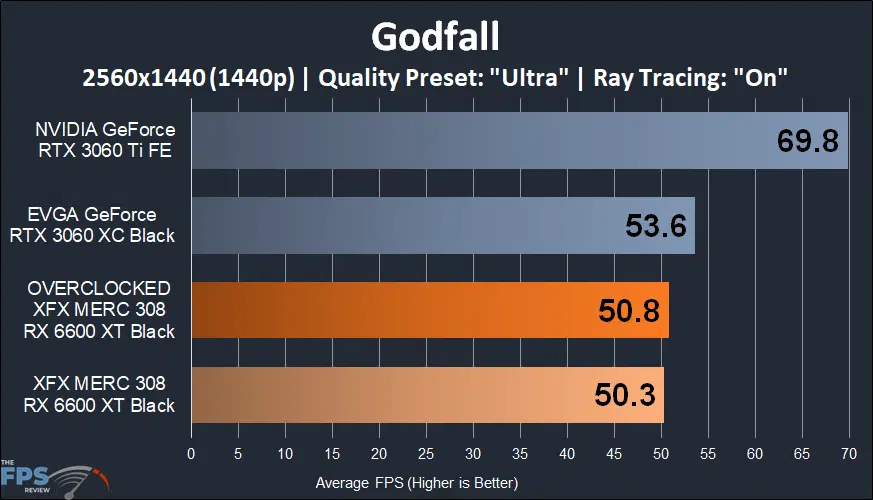 XFX SPEEDSTER MERC 308 Radeon RX 6600 XT Black Godfall 1440p Ray Tracing Game Performance Graph