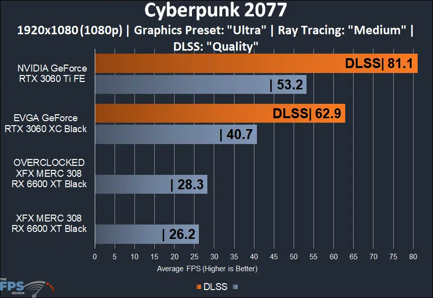 XFX SPEEDSTER MERC 308 Radeon RX 6600 XT Black Cyberpunk 2077 DLSS 1080p game performance graph