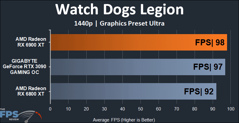 AMD Radeon RX 6900 XT Video Card Watch Dogs Legion 1440p Graph