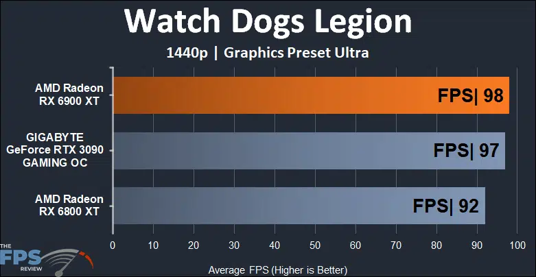 AMD Radeon RX 6900 XT Video Card Watch Dogs Legion 1440p Graph