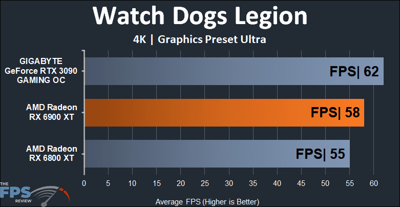AMD Radeon RX 6900 XT Video Card Watch Dogs Legion 4K Graph