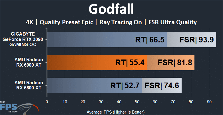 AMD Radeon RX 6900 XT Video Card Godfall Ray Tracing FSR 4K Graph