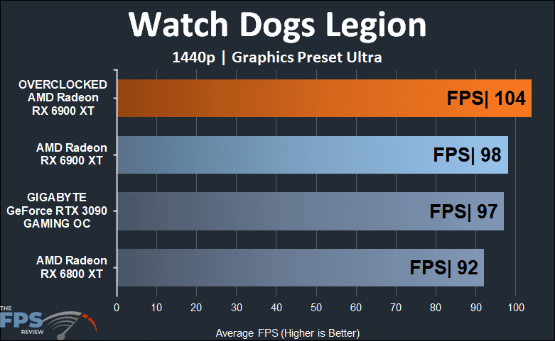 Overclocked AMD Radeon RX 6900 XT Watch Dogs Legion 1440p Graph