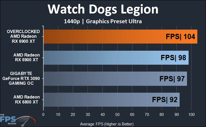 Overclocked AMD Radeon RX 6900 XT Watch Dogs Legion 1440p Graph