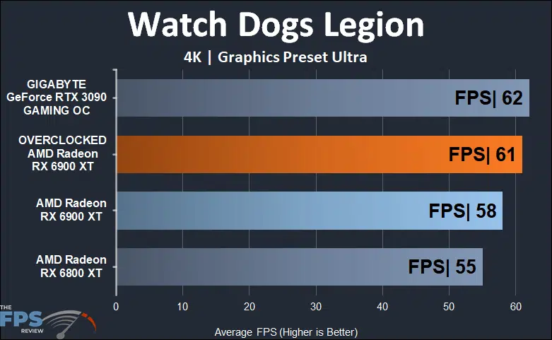 Overclocked AMD Radeon RX 6900 XT Watch Dogs Legion 4K Graph