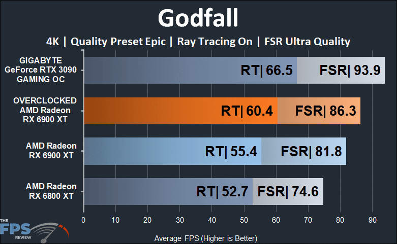 Overclocked AMD Radeon RX 6900 XT Godfall Ray Tracing FSR 4K Graph