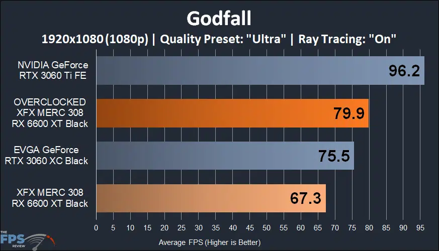 XFX SPEEDSTER MERC 308 Radeon RX 6600 XT Black Godfall 1080p Ray Tracing Game Performance Graph