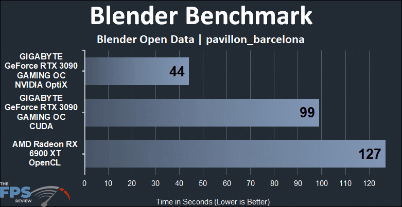 Radeon RX 6900 XT vs GeForce RTX 3090 Compute Benchmarks Blender Benchmark pavillon_barcelona