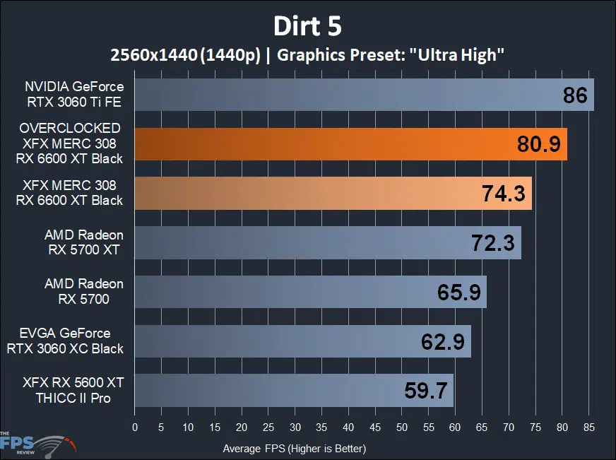 XFX SPEEDSTER MERC 308 Radeon RX 6600 XT Black Dirt 5 1440p Game Performance Graph