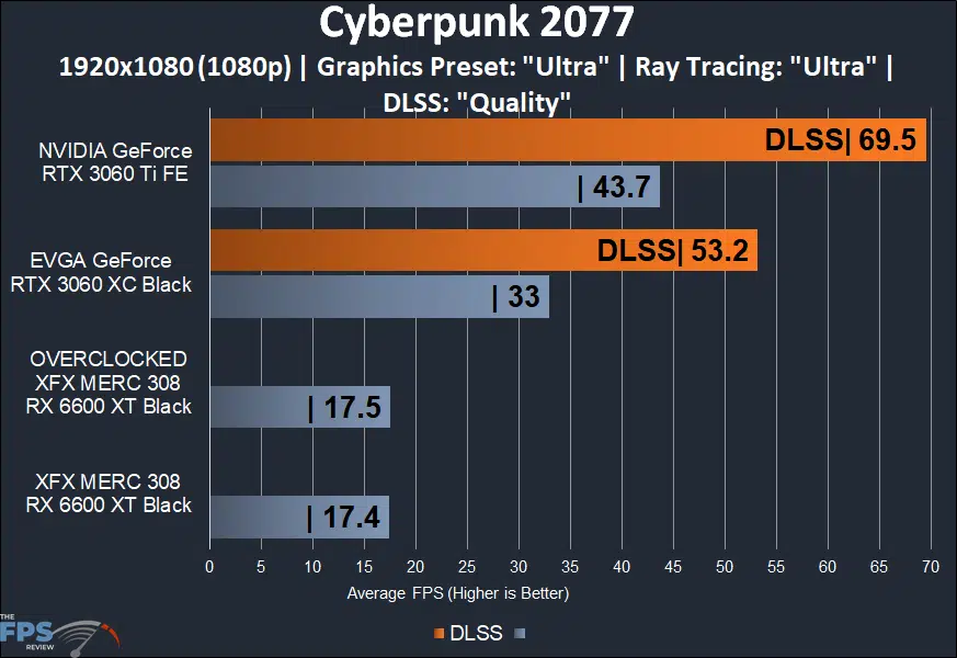 XFX SPEEDSTER MERC 308 Radeon RX 6600 XT Black Cyberpunk 2077 DLSS 1080p game performance graph