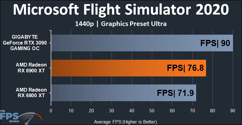 AMD Radeon RX 6900 XT Video Card Microsoft Flight Simulator 2020 1440p Graph
