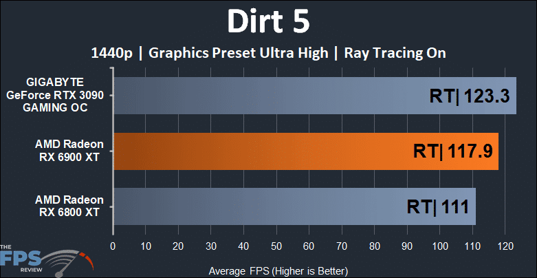 AMD Radeon RX 6900 XT Video Card Dirt 5 Ray Tracing 1440p Graph