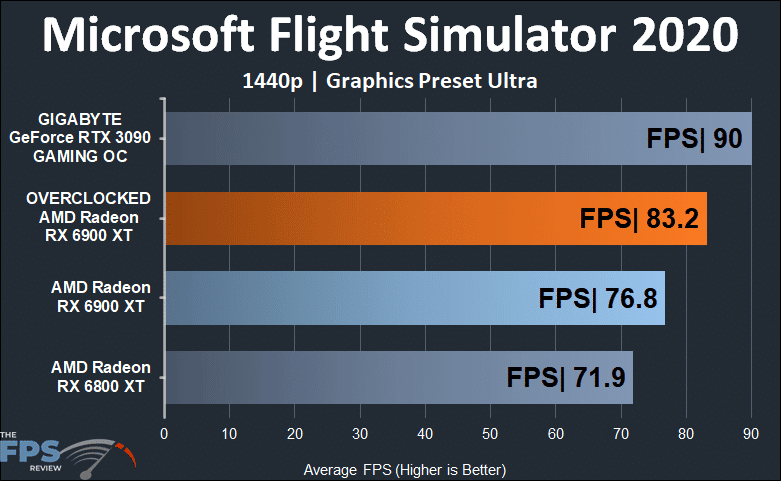 Overclocked AMD Radeon RX 6900 XT Microsoft Simulator 2020 1440p Graph