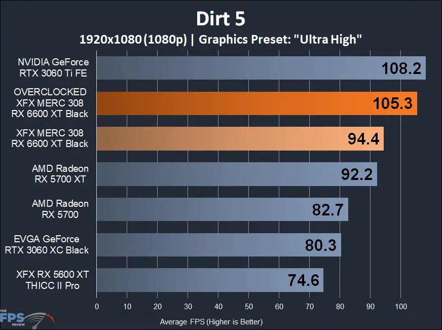 XFX SPEEDSTER MERC 308 Radeon RX 6600 XT Black Dirt 5 1080p Game Performance Graph