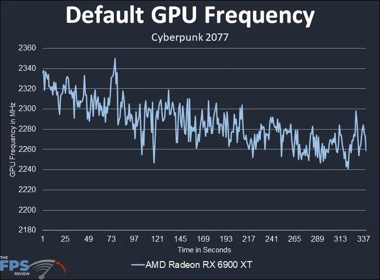 AMD Radeon RX 6900 XT Video Card Default GPU Frequency Graph