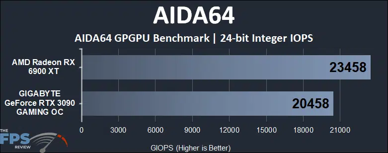 Radeon RX 6900 XT vs GeForce RTX 3090 Compute Benchmarks AIDA64 24-bit Integer IOPS