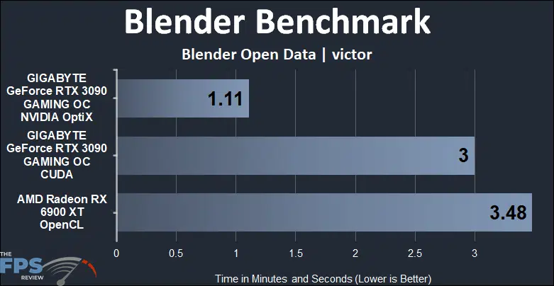 Radeon RX 6900 XT vs GeForce RTX 3090 Compute Benchmarks Blender Benchmark victor